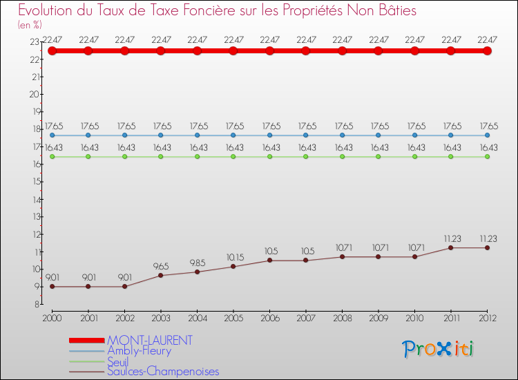 Evolution du taux de la taxe foncière sur les immeubles et terrains non batis pour MONT-LAURENT et les communes proches de 2000 à 2012 Comparaison des taux de la taxe foncière sur les immeubles et terrains non batis pour MONT-LAURENT et les communes voisines de 2000 à 2012