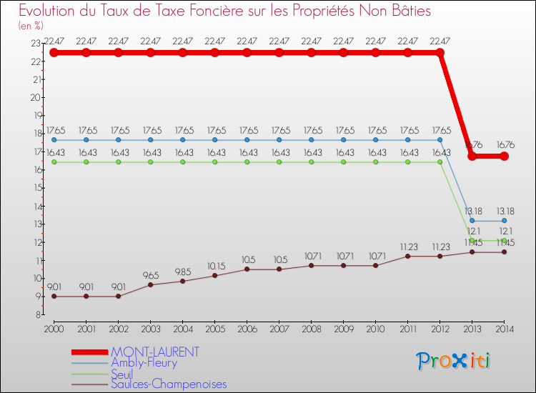 Evolution du taux de la taxe foncière sur les immeubles et terrains non batis pour MONT-LAURENT et les communes proches de 2000 à 2014 Comparaison des taux de la taxe foncière sur les immeubles et terrains non batis pour MONT-LAURENT et les communes voisines de 2000 à 2014