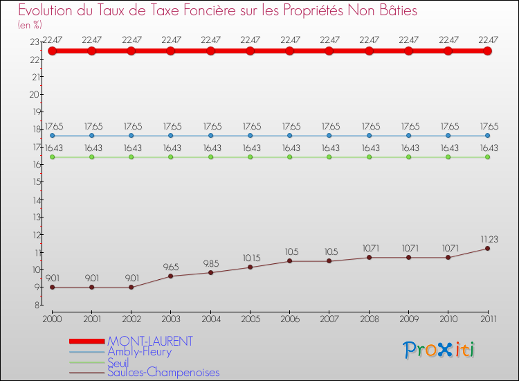 Evolution du taux de la taxe foncière sur les immeubles et terrains non batis pour MONT-LAURENT et les communes proches Comparaison des taux de la taxe foncière sur les immeubles et terrains non batis pour MONT-LAURENT et les communes voisines