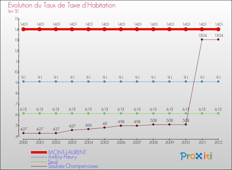 Evolution du taux de la taxe d'habitation pour MONT-LAURENT et les communes proches Comparaison des taux de la taxe d'habitation pour MONT-LAURENT et les communes voisines