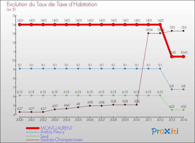Evolution du taux de la taxe d'habitation pour MONT-LAURENT et les communes proches de 2000 à 2014 Comparaison des taux de la taxe d'habitation pour MONT-LAURENT et les communes voisines de 2000 à 2014