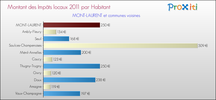 Montant des impôts locaux par Habitant pour MONT-LAURENT et les communes proches Comparaison des impôts locaux par habitant pour MONT-LAURENT et les communes voisines