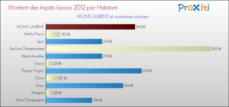 Montant des impôts locaux par Habitant pour MONT-LAURENT et les communes proches Comparaison des impôts locaux par habitant pour MONT-LAURENT et les communes voisines