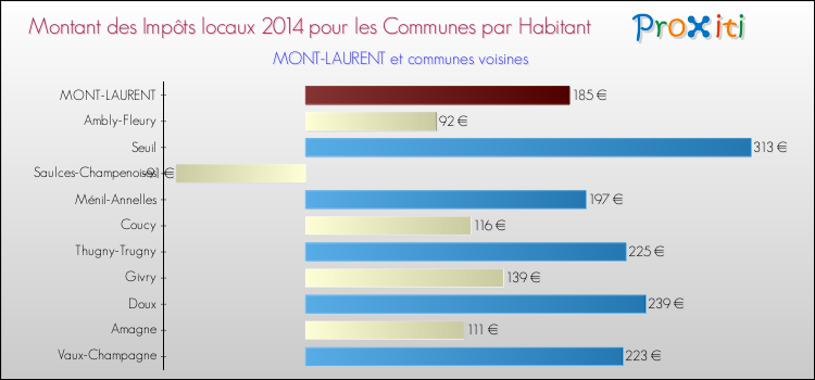Montant des impôts locaux par Habitant pour MONT-LAURENT et les communes proches en 2014 Comparaison des impôts locaux par habitant pour MONT-LAURENT et les communes voisines en 2014
