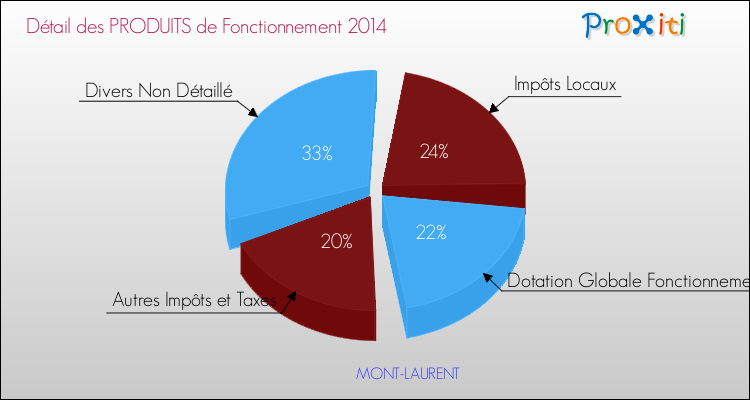 Décomposition du Budget de Fonctionnement 2014 de la commune de MONT-LAURENT Budget de Fonctionnement 2014 pour la commune de MONT-LAURENT