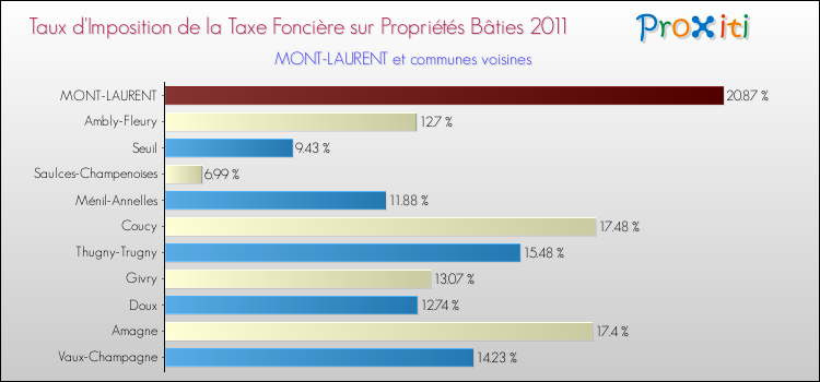 Taux d'imposition de la taxe foncière sur le bati 2011 pour MONT-LAURENT et les communes proches Comparaison des taux d'imposition de la taxe foncière sur le bati 2011 pour MONT-LAURENT et les communes voisines