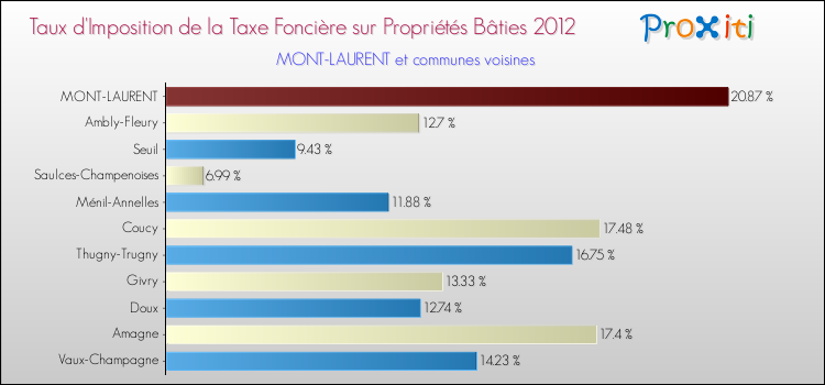 Taux d'imposition de la taxe foncière sur le bati 2012 pour MONT-LAURENT et les communes proches Comparaison des taux d'imposition de la taxe foncière sur le bati 2012 pour MONT-LAURENT et les communes voisines