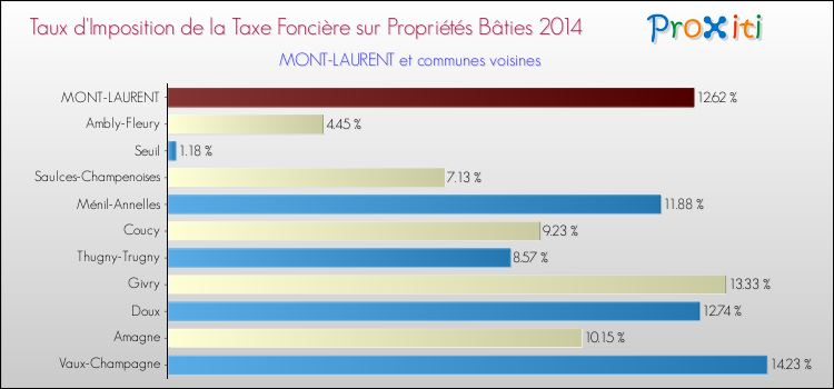 Taux d'imposition de la taxe foncière sur le bati 2014 pour MONT-LAURENT et les communes proches Comparaison des taux d'imposition de la taxe foncière sur le bati 2014 pour MONT-LAURENT et les communes voisines