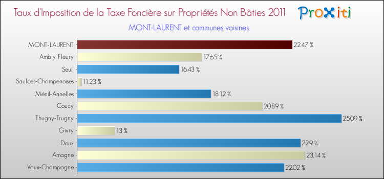Taux d'imposition de la taxe foncière sur les immeubles et terrains non batis 2011 pour MONT-LAURENT et les communes proches Comparaison des taux d'imposition de la taxe foncière sur les immeubles et terrains non batis 2011 pour MONT-LAURENT et les communes voisines