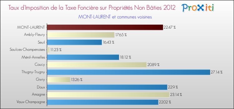 Taux d'imposition de la taxe foncière sur les immeubles et terrains non batis 2012 pour MONT-LAURENT et les communes proches Comparaison des taux d'imposition de la taxe foncière sur les immeubles et terrains non batis 2012 pour MONT-LAURENT et les communes voisines