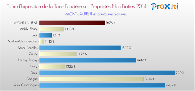 Taux d'imposition de la taxe foncière sur les immeubles et terrains non batis 2014 pour MONT-LAURENT et les communes proches Comparaison des taux d'imposition de la taxe foncière sur les immeubles et terrains non batis 2014 pour MONT-LAURENT et les communes voisines