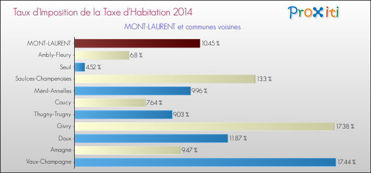 Taux d'imposition de la taxe d'habitation 2014 pour MONT-LAURENT et les communes proches Comparaison des taux d'imposition de la taxe d'habitation 2014 pour MONT-LAURENT et les communes voisines
