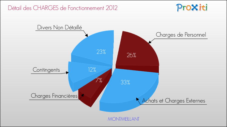 Décomposition des Charges de Fonctionnement 2012 de la commune de MONTMEILLANT Charges de Fonctionnement 2012 pour la commune de MONTMEILLANT