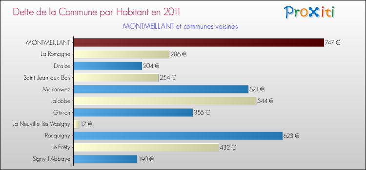 Dette par habitant de la commune en 2011 pour MONTMEILLANT et les communes proches Comparaison de la dette par habitant de la commune en 2011 pour MONTMEILLANT et les communes voisines