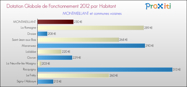 Montant des dotations globales de fonctionnement DGF par Habitant pour MONTMEILLANT et les communes proches Comparaison des des dotations globales de fonctionnement DGF par habitant pour MONTMEILLANT et les communes voisines