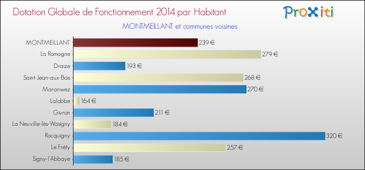 Montant des dotations globales de fonctionnement DGF par Habitant pour MONTMEILLANT et les communes proches en 2014. Comparaison des des dotations globales de fonctionnement DGF par habitant pour MONTMEILLANT et les communes voisines en 2014.