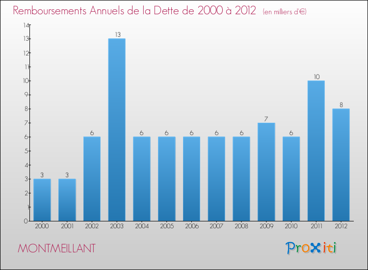 Evolution de l'annuité de la dette pour la commune de MONTMEILLANT de 2000 à 2012 Annuités de la dette pour MONTMEILLANT de 2000 à 2012
