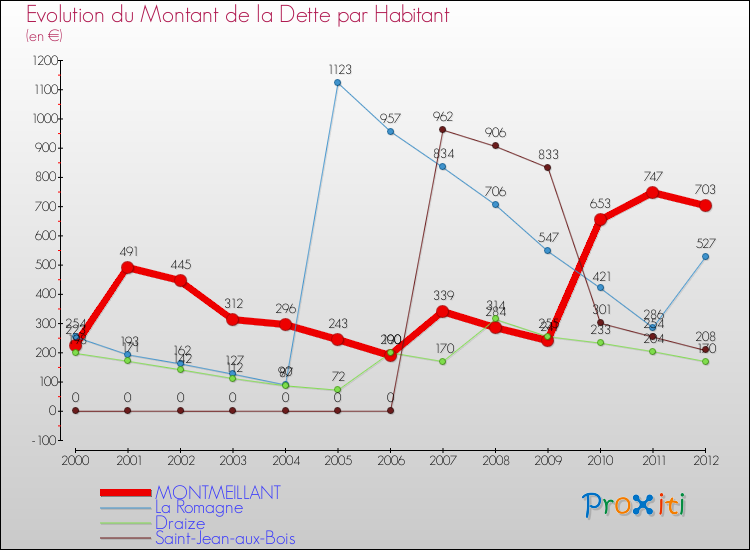 Evolution de la dette par habitant pour la commune de MONTMEILLANT et les communes proches de 2000 à 2012 Comparaison de la dette par habitant pour MONTMEILLANT et les communes voisines de 2000 à 2012