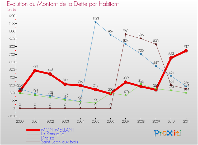 Evolution de la dette par habitant pour la commune de MONTMEILLANT et les communes proches Comparaison de la dette par habitant pour MONTMEILLANT et les communes voisines