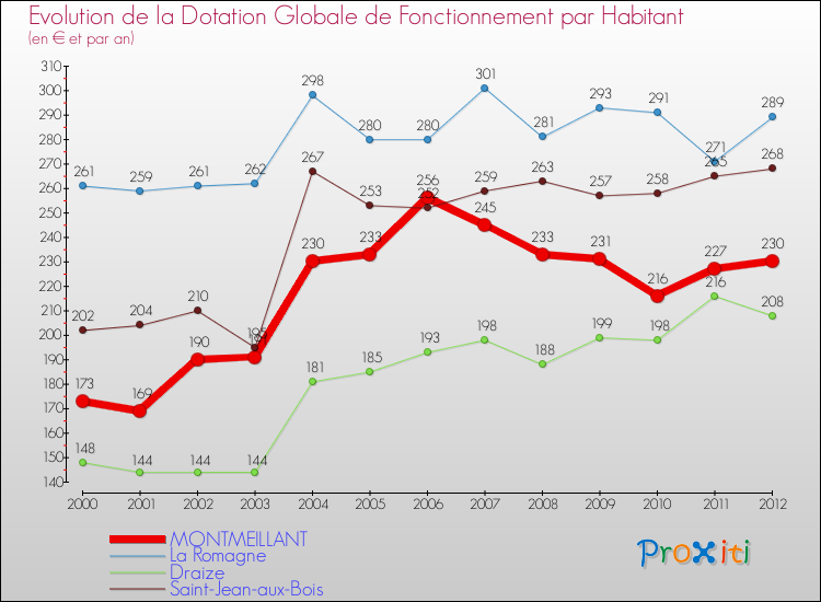 Evolution et montant de la dotation globale de fonctionnement par Habitant pour MONTMEILLANT et les communes proches Comparaison des dotations globales de fonctionnement par habitant pour MONTMEILLANT et les communes voisines