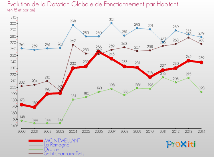 Evolution et montant de la dotation globale de fonctionnement par Habitant pour MONTMEILLANT et les communes proches de 2000 à 2014. Comparaison des dotations globales de fonctionnement par habitant pour MONTMEILLANT et les communes voisines de 2000 à 2014.