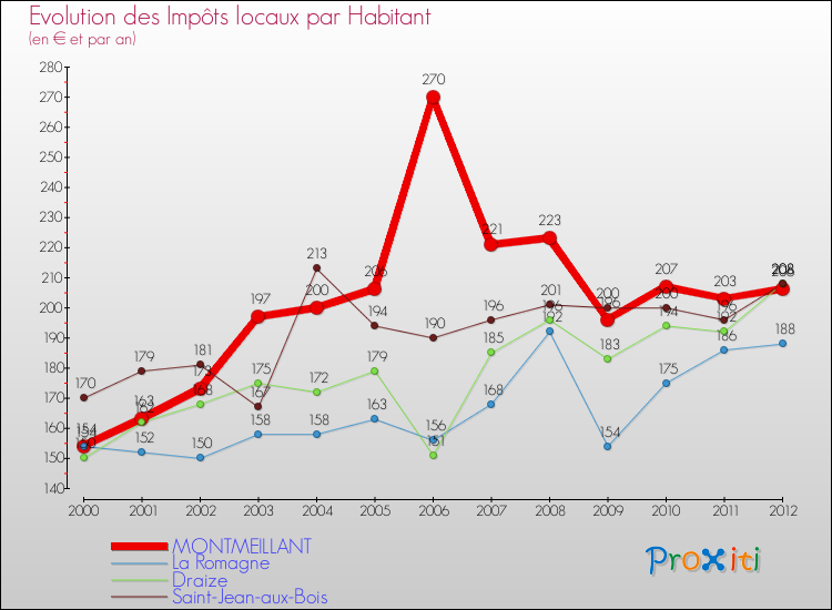 Evolution et montant des impôts locaux par Habitant pour MONTMEILLANT et les communes proches Comparaison des impôts locaux par habitant pour MONTMEILLANT et les communes voisines