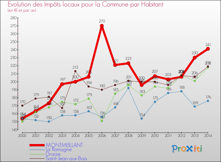 Evolution et montant des impôts locaux par Habitant pour MONTMEILLANT et les communes proches de 2000 à 2014 Comparaison des impôts locaux par habitant pour MONTMEILLANT et les communes voisines de 2000 à 2014