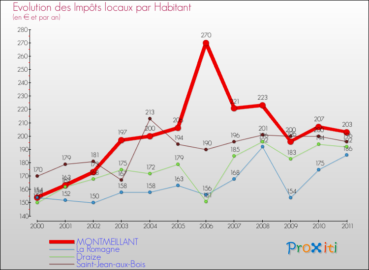 Evolution et montant des impôts locaux par Habitant pour MONTMEILLANT et les communes proches Comparaison des impôts locaux par habitant pour MONTMEILLANT et les communes voisines