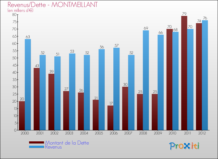 Evolution comparée de la dette et des revenus pour la commune de MONTMEILLANT de 2000 à 2012 Comparaison de la dette et des revenus pour MONTMEILLANT de 2000 à 2012