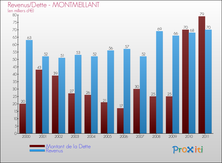 Evolution comparée de la dette et des revenus pour la commune de MONTMEILLANT de 2000 à 2011 Comparaison de la dette et des revenus pour MONTMEILLANT de 2000 à 2011