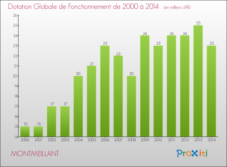 Evolution du montant de la Dotation Globale de Fonctionnement pour la commune de MONTMEILLANT de 2000 à 2014 Evolution du montant de la Dotation Globale de Fonctionnement pour MONTMEILLANT de 2000 à 2014
