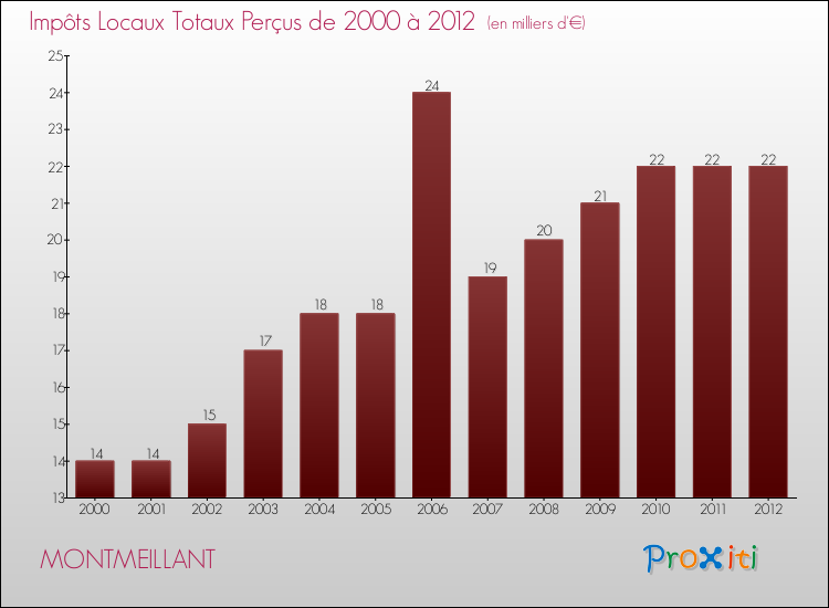 Evolution des Impôts Locaux pour la commune de MONTMEILLANT de 2000 à 2012 Evolution des Impôts Locaux pour MONTMEILLANT de 2000 à 2012