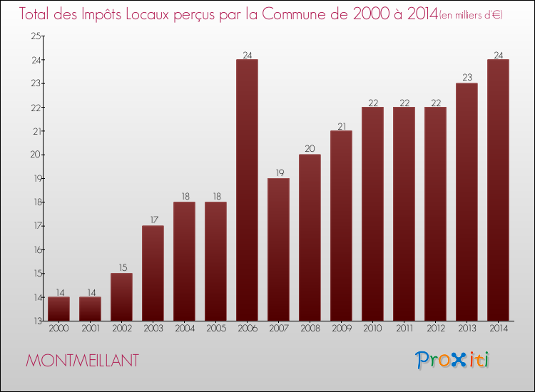 Evolution des Impôts Locaux pour la commune de MONTMEILLANT de 2000 à 2014 Evolution des Impôts Locaux pour MONTMEILLANT de 2000 à 2014