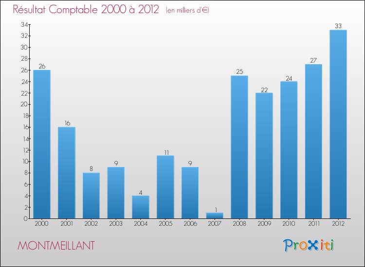 Evolution du résultat comptable pour la commune de MONTMEILLANT de 2000 à 2012 Evolution du résultat comptable pour MONTMEILLANT de 2000 à 2012