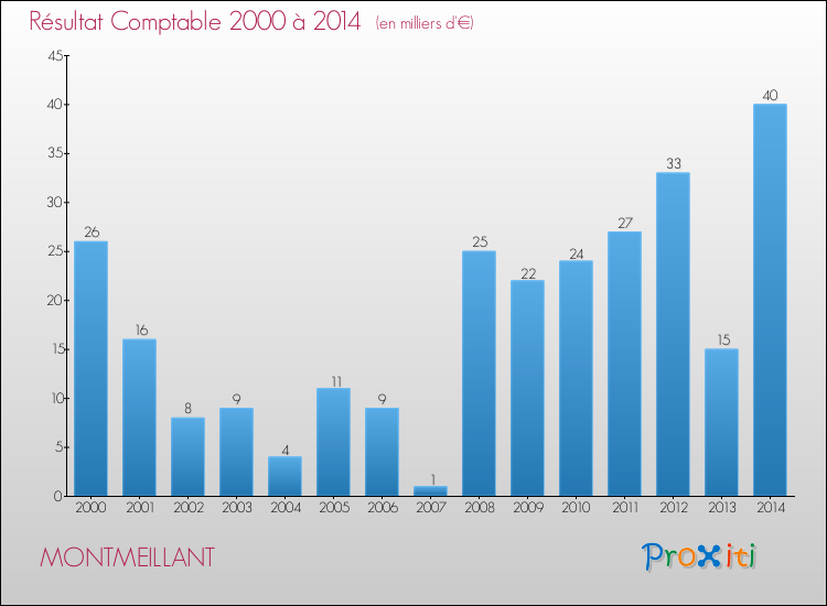 Evolution du résultat comptable pour la commune de MONTMEILLANT de 2000 à 2014 Evolution du résultat comptable pour MONTMEILLANT de 2000 à 2014