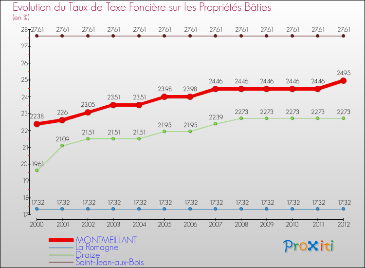 Evolution du taux de la taxe foncière sur le bati pour MONTMEILLANT et les communes proches de 2000 à 2012 Comparaison des taux de taxe foncière sur le bati pour MONTMEILLANT et les communes voisines de 2000 à 2012