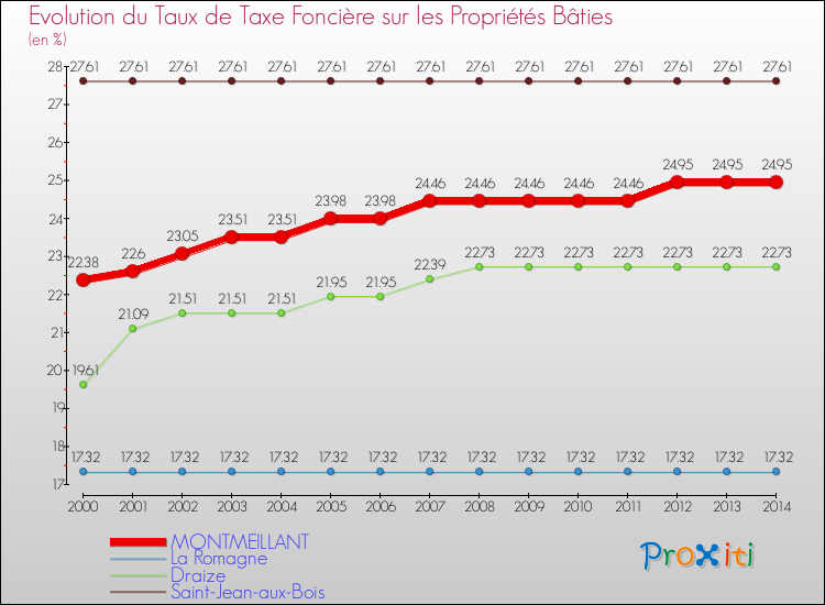 Evolution du taux de la taxe foncière sur le bati pour MONTMEILLANT et les communes proches de 2000 à 2014 Comparaison des taux de taxe foncière sur le bati pour MONTMEILLANT et les communes voisines de 2000 à 2014
