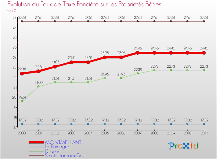 Evolution du taux de la taxe foncière sur le bati pour MONTMEILLANT et les communes proches Comparaison des taux de taxe foncière sur le bati pour MONTMEILLANT et les communes voisines