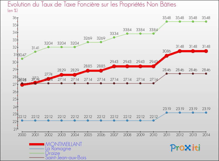 Evolution du taux de la taxe foncière sur les immeubles et terrains non batis pour MONTMEILLANT et les communes proches de 2000 à 2014 Comparaison des taux de la taxe foncière sur les immeubles et terrains non batis pour MONTMEILLANT et les communes voisines de 2000 à 2014