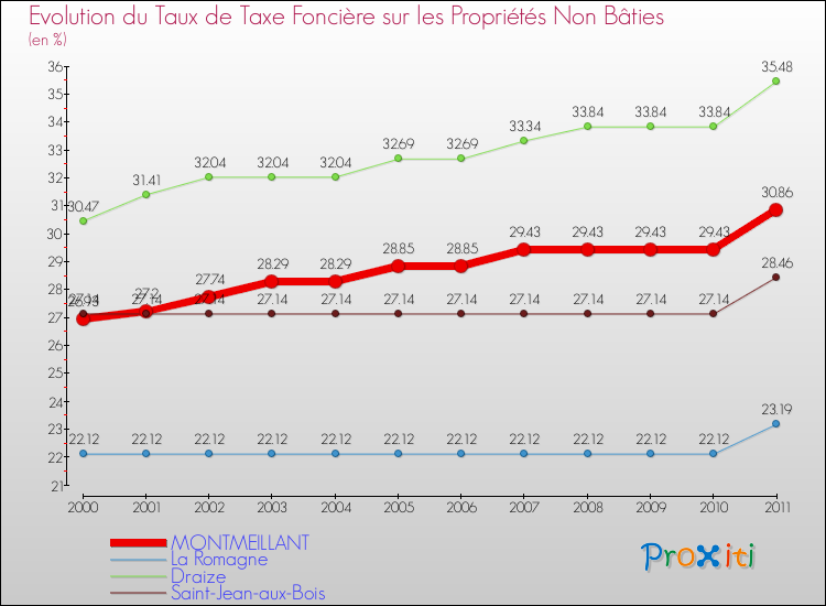 Evolution du taux de la taxe foncière sur les immeubles et terrains non batis pour MONTMEILLANT et les communes proches Comparaison des taux de la taxe foncière sur les immeubles et terrains non batis pour MONTMEILLANT et les communes voisines