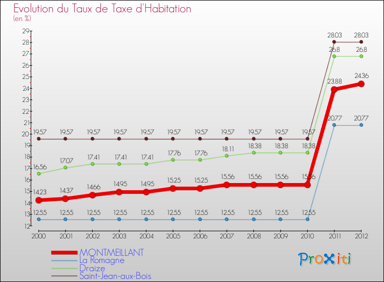 Evolution du taux de la taxe d'habitation pour MONTMEILLANT et les communes proches Comparaison des taux de la taxe d'habitation pour MONTMEILLANT et les communes voisines