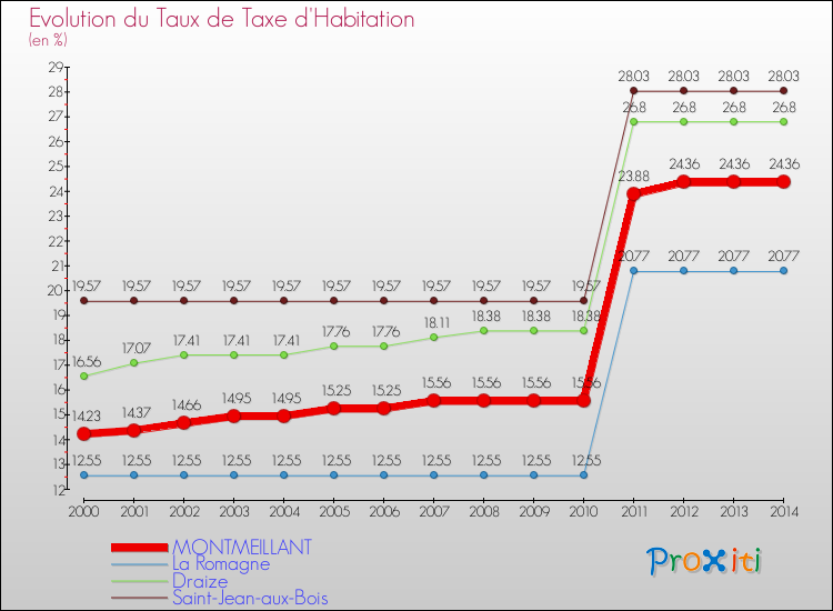 Evolution du taux de la taxe d'habitation pour MONTMEILLANT et les communes proches de 2000 à 2014 Comparaison des taux de la taxe d'habitation pour MONTMEILLANT et les communes voisines de 2000 à 2014