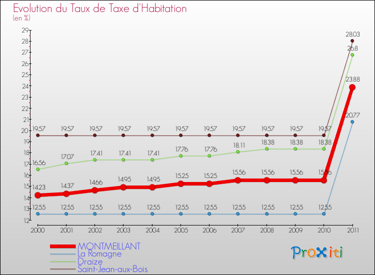 Evolution du taux de la taxe d'habitation pour MONTMEILLANT et les communes proches Comparaison des taux de la taxe d'habitation pour MONTMEILLANT et les communes voisines