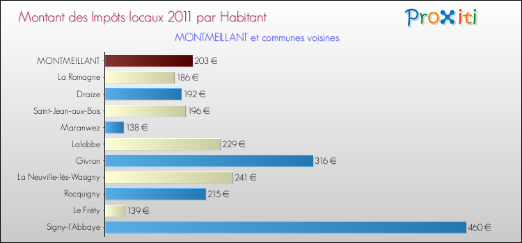 Montant des impôts locaux par Habitant pour MONTMEILLANT et les communes proches Comparaison des impôts locaux par habitant pour MONTMEILLANT et les communes voisines