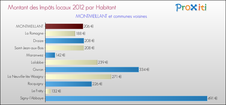 Montant des impôts locaux par Habitant pour MONTMEILLANT et les communes proches Comparaison des impôts locaux par habitant pour MONTMEILLANT et les communes voisines