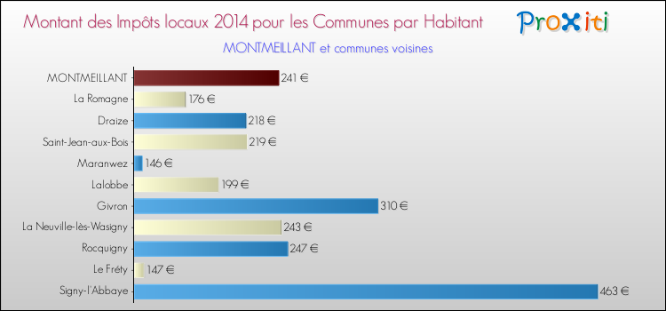 Montant des impôts locaux par Habitant pour MONTMEILLANT et les communes proches en 2014 Comparaison des impôts locaux par habitant pour MONTMEILLANT et les communes voisines en 2014