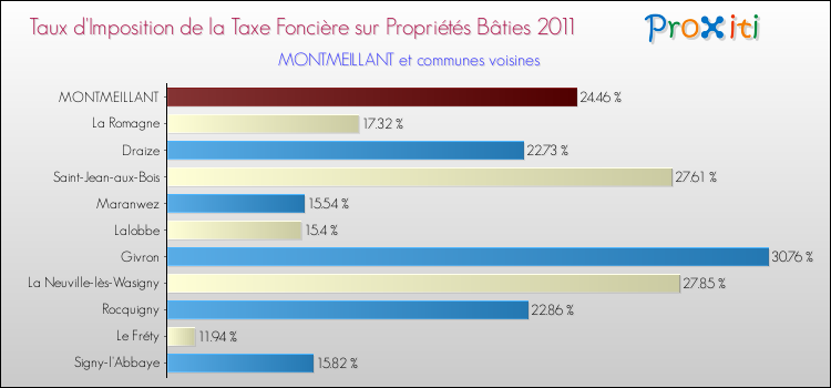Taux d'imposition de la taxe foncière sur le bati 2011 pour MONTMEILLANT et les communes proches Comparaison des taux d'imposition de la taxe foncière sur le bati 2011 pour MONTMEILLANT et les communes voisines