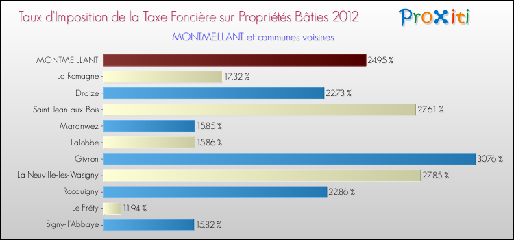 Taux d'imposition de la taxe foncière sur le bati 2012 pour MONTMEILLANT et les communes proches Comparaison des taux d'imposition de la taxe foncière sur le bati 2012 pour MONTMEILLANT et les communes voisines