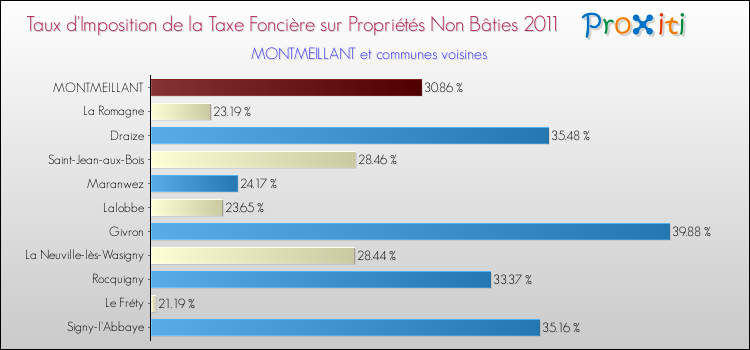 Taux d'imposition de la taxe foncière sur les immeubles et terrains non batis 2011 pour MONTMEILLANT et les communes proches Comparaison des taux d'imposition de la taxe foncière sur les immeubles et terrains non batis 2011 pour MONTMEILLANT et les communes voisines