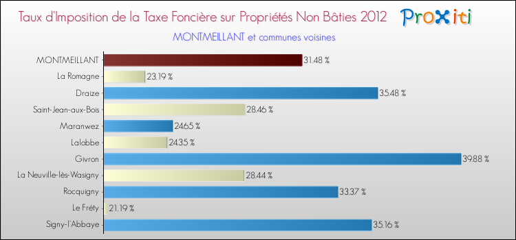 Taux d'imposition de la taxe foncière sur les immeubles et terrains non batis 2012 pour MONTMEILLANT et les communes proches Comparaison des taux d'imposition de la taxe foncière sur les immeubles et terrains non batis 2012 pour MONTMEILLANT et les communes voisines